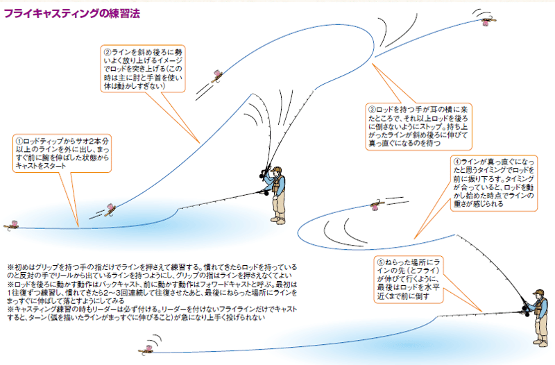 フライ入門は管理釣り場から！ タックルからキャスティングまで紹介し